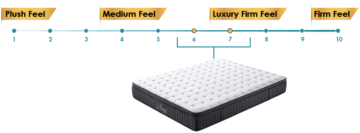 Pocket Spring Mattress | Rating Mattress My Angel