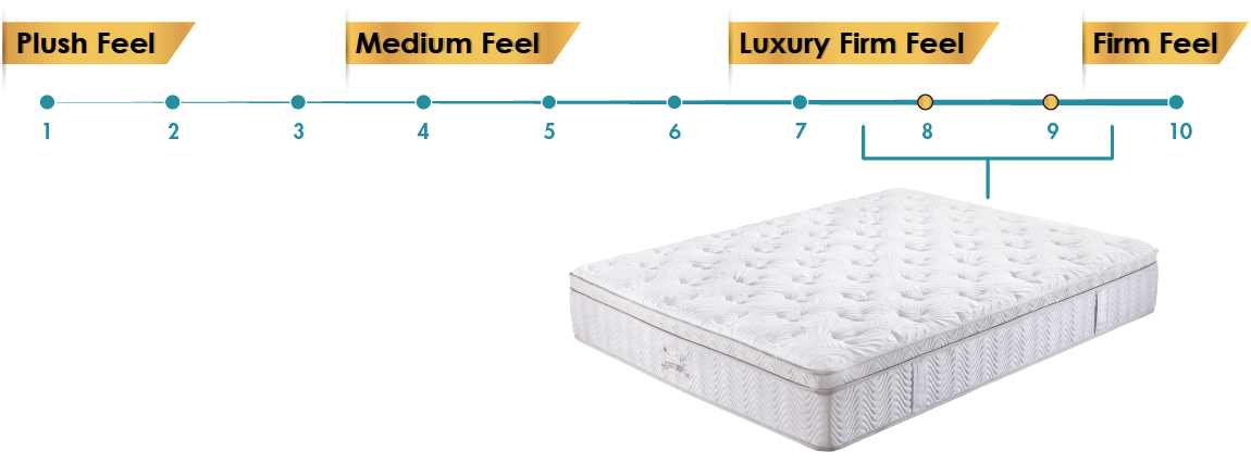 Pocket Spring Mattress | Rating Mattress My Dream X